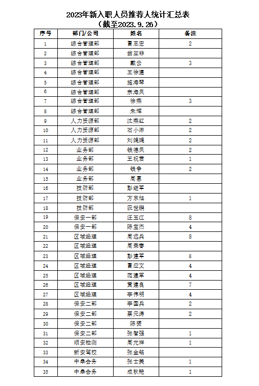 2023年新入職人員推薦人統(tǒng)計匯總表